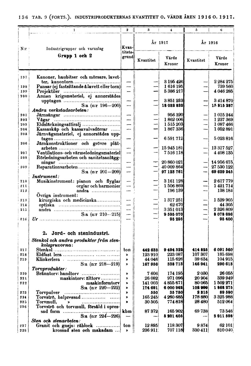 136 N:r Industrigrupper och varuslag Grupp 1 och 2 Kvantitetsgrund Kvantitet År 1917 Värde Kronor Kvantitet År 1916 Värde Kronor Kanoner, haubitser och mörsare, lavetter, kanontorn Pansar (ej