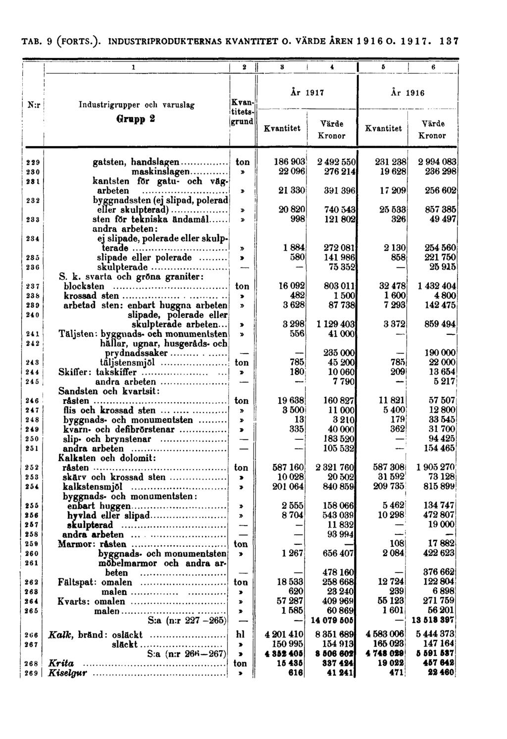 137 N:r Industrigrupper och varuslag Grupp 2 Kvantitetsgrund Kvantitet År 1917 Värde Kronor Kvantitet År 1916 Värde Kronor gatsten, handslagen maskinslagen kantsten för gatu- och vägarbeten
