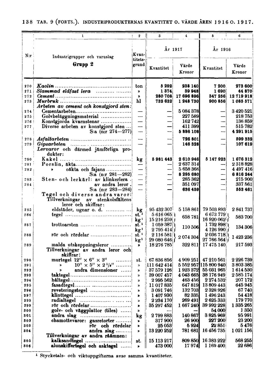 138 N:r Industrigrupper och varuslag Grupp 2 Kvantitetsgrund Kvantitet År 1917 Värde Kronor År 1916 Kvantitet Värde Kronor Kaolin Slammad eldfast lera Cement Murbruk Arbeten av cement och konstgjord