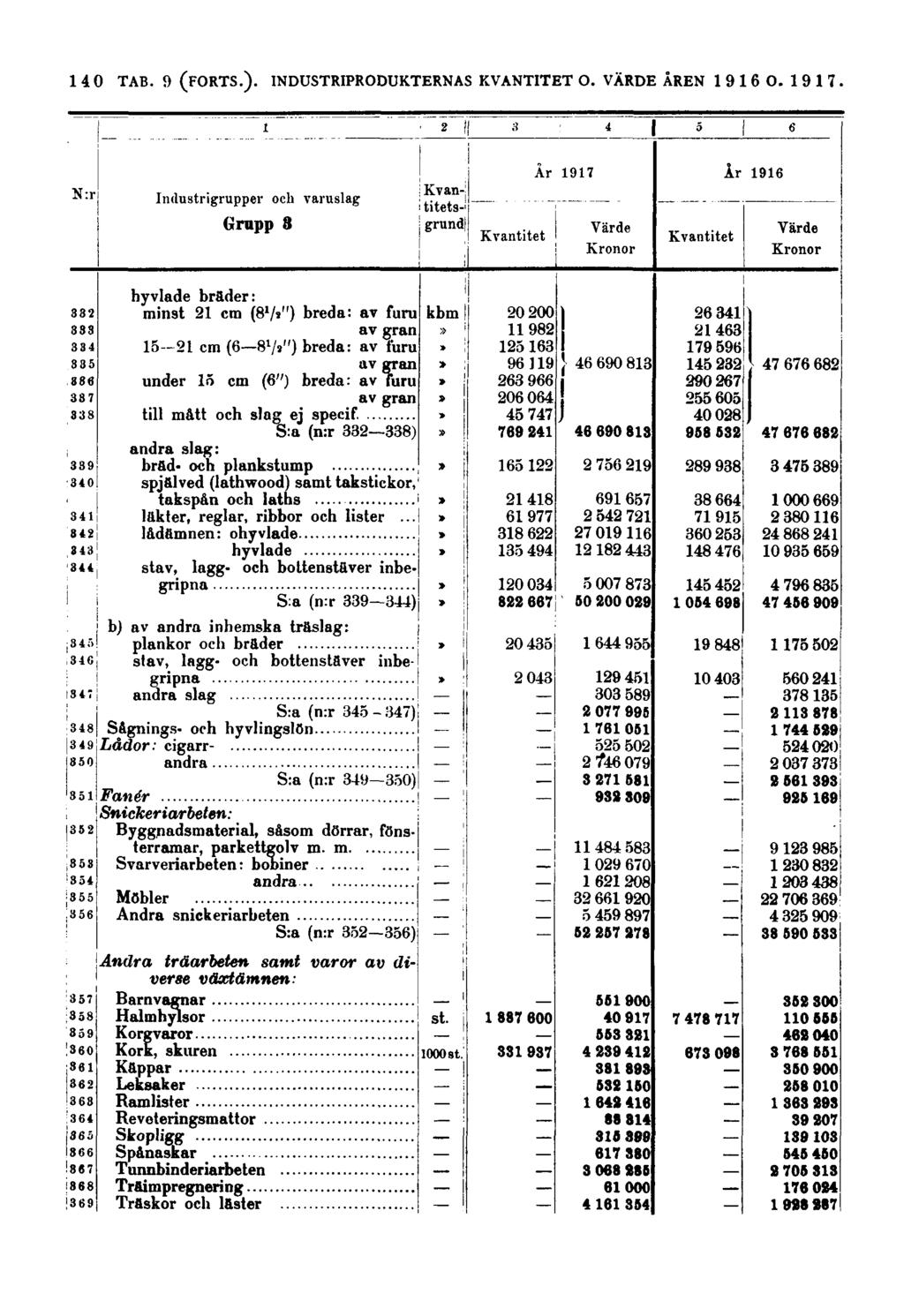 140 N:r Industrigrupper och varuslag Grupp 3 Kvantitetsgrund Kvantitet År 1917 Värde Kronor Kvantitet År 1916 Värde Kronor hyvlade bräder: minst 21 cm (81/2s") breda: av furu av gran 15-21 cm (6 8 1