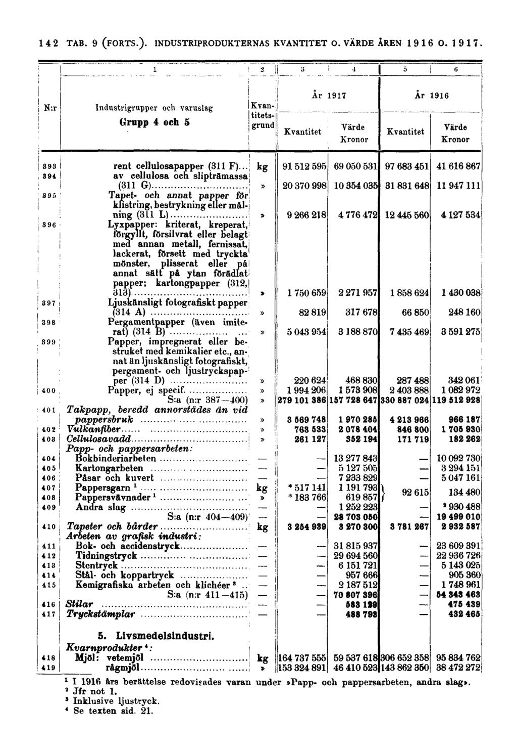 142 N:r Industrigrupper och varuslag Grupp 4 och 5 Kvantitetsgrund Kvantitet År 1917 Värde Kronor Kvantitet År 1916 Värde Kronor rent cellulosapapper (311 F).