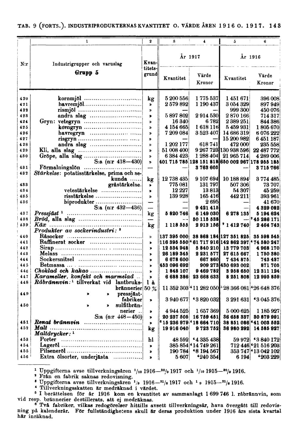 143 N:r Industrigrupper och varuslag Grupp 5 Kvantitetsgrund Kvantitet År 1917 Värde Kronor Kvantitet År 1916 Värde Kronor kornmjöl havremjöl rismjöl andra slag Gryn: vetegryn korngryn havregryn