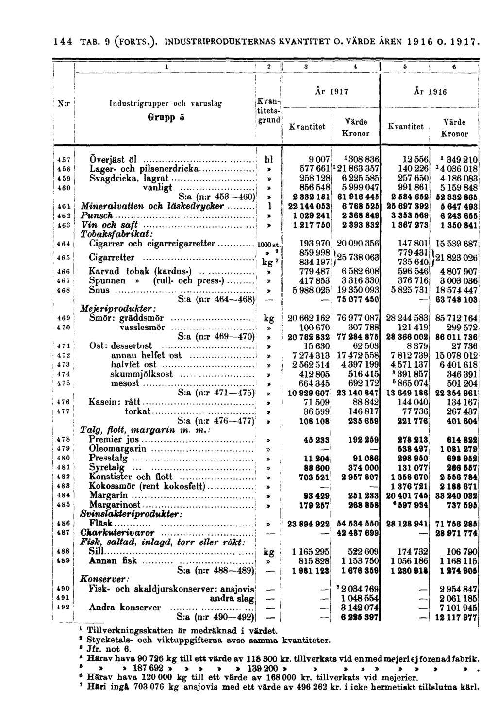 144 N:r Industrigrupper och varuslag Grupp 5 Kvantitetsgrund Kvantitet År 1917 Värde Kronor Kvantitet År 1916 Värde Kronor Överjäst öl Lager- och pilsenerdricka Svagdricka, lagrat vanligt S:a (n:r