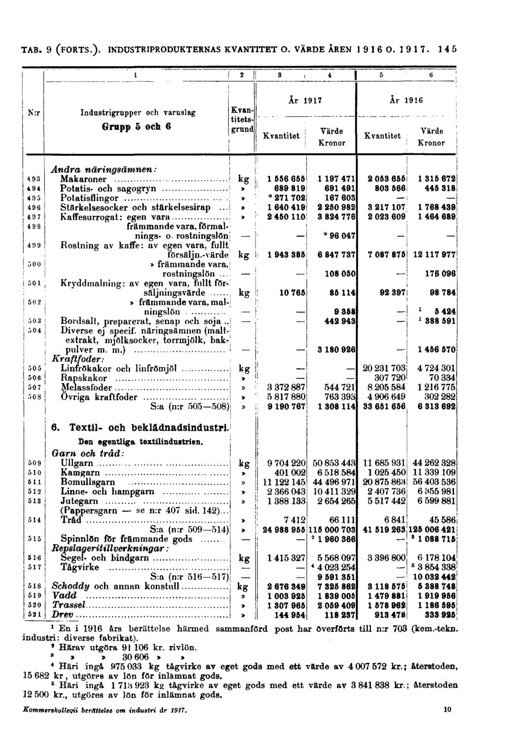 145 N:r Industrigrupper och varuslag Grupp 5 och 6 Kvantitetsgrund Kvantitet År 1917 Värde Kronor Kvantitet År 1916 Värde Kronor Andra näringsämnen: Makaroner Potatis- och sagogryn Potatisflingor