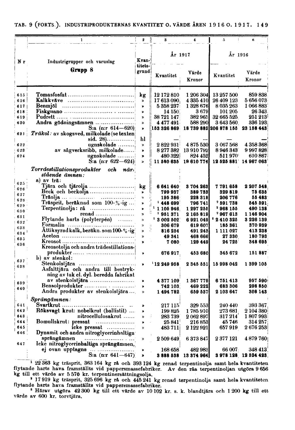149 Nr Industrigrupper och varuslag Grupp 8 Kvantitetsgrund Kvantitet År 1917 Värde Kronor Kvantitet År 1916 Värde Kronor Tomasfosfat Kalkkväve Benmjöl Fiskguano Pudrett Andra gödningsämnen S:a (n:r