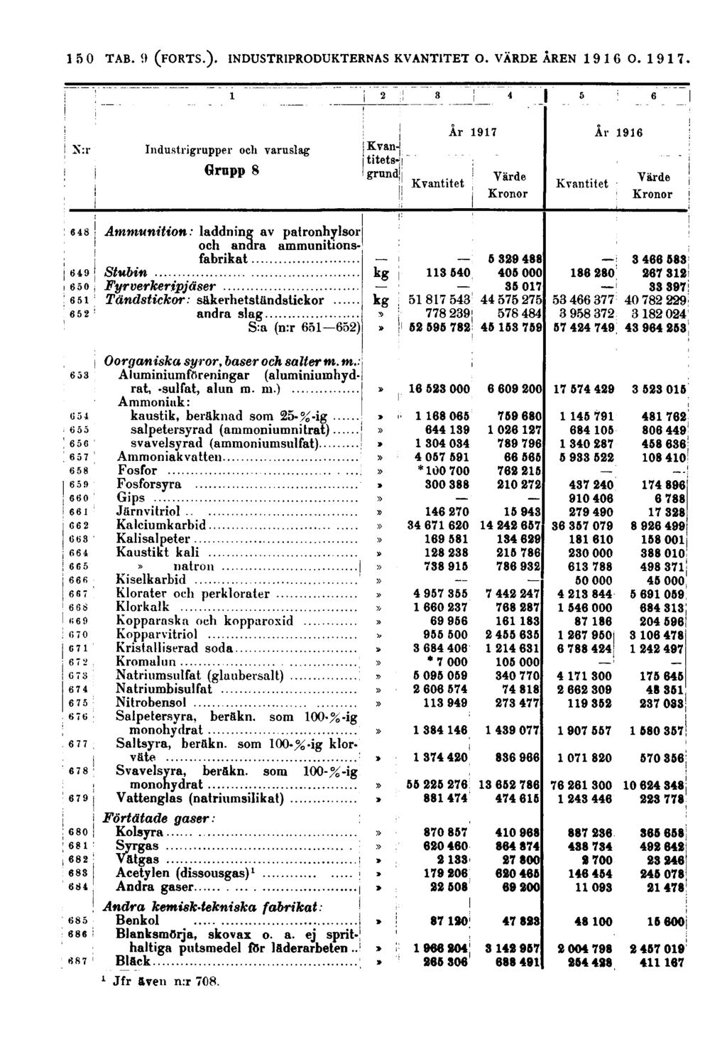 150 N:r Industrigrupper och varuslag Grupp 8 Kvantitetsgrund Kvantitet År 1917 Värde Kronor Kvantitet År 1916 Värde Kronor Ammunition: laddning av patronhylsor och andra ammunitionsfabrikat Stubin