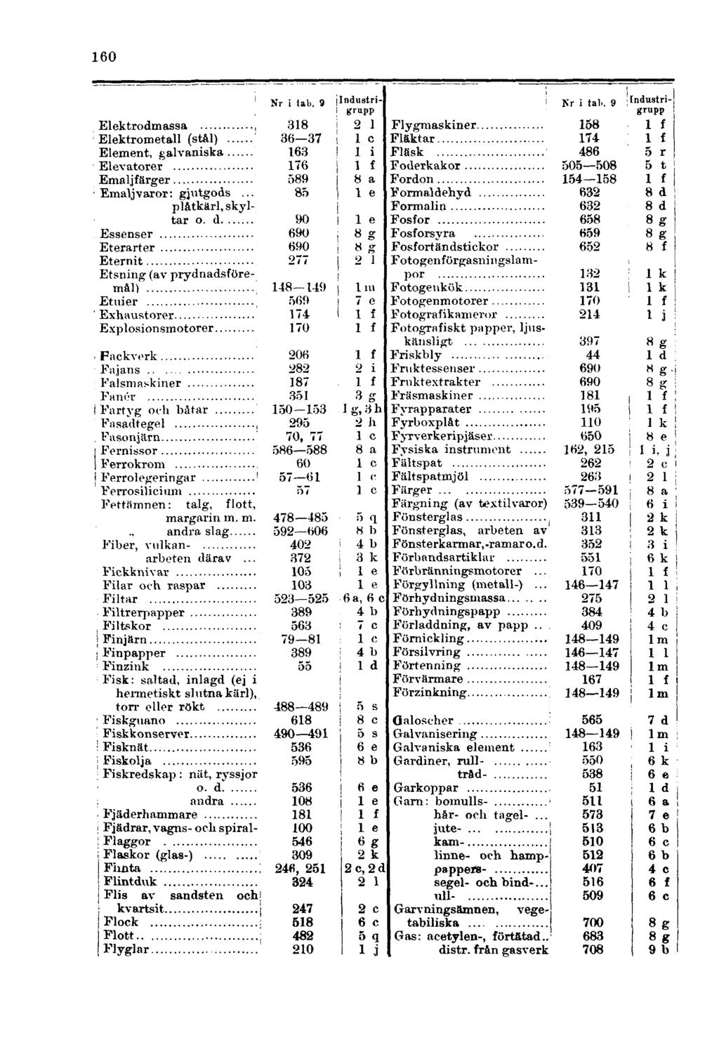 160 Elektrodmassa Elektrometall (stål) Element, galvaniska Elevatorer Emaljfärger Emaljvaror: gjutgods... plåtkärl, skyltar o.