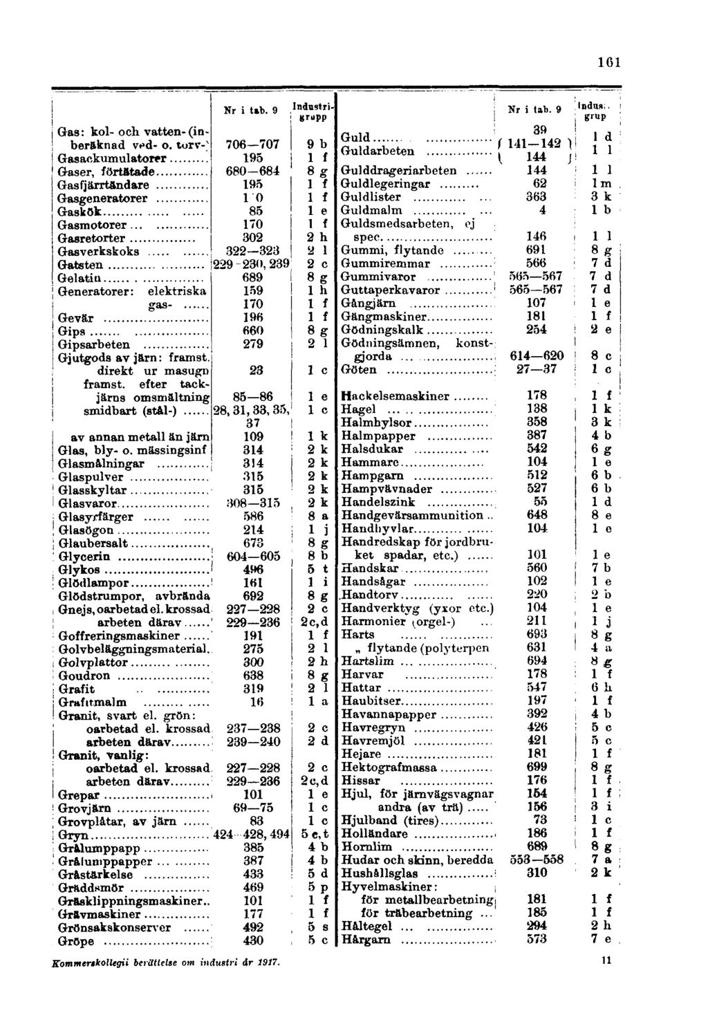 161 Gas: kol- och vatten- (inberäknad ved- o.