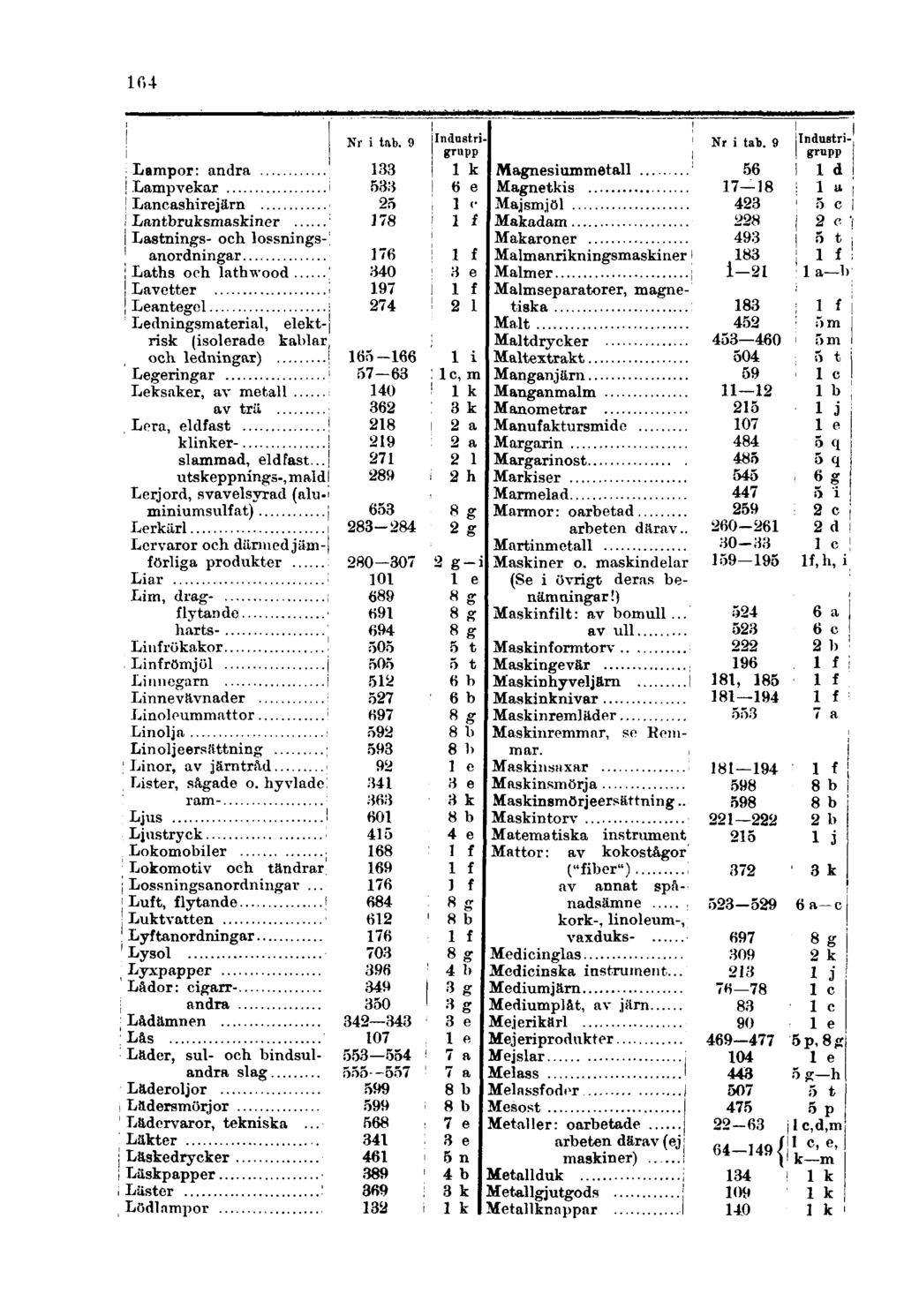 164 Lampor: andra Lampvekar Lancashirejäm Lantbruksmaskiner Lastnings- och lossningsanordningar Laths och lathwood Lavetter Leantegel Ledningsmaterial, elektrisk (isolerade kablar och ledningar)