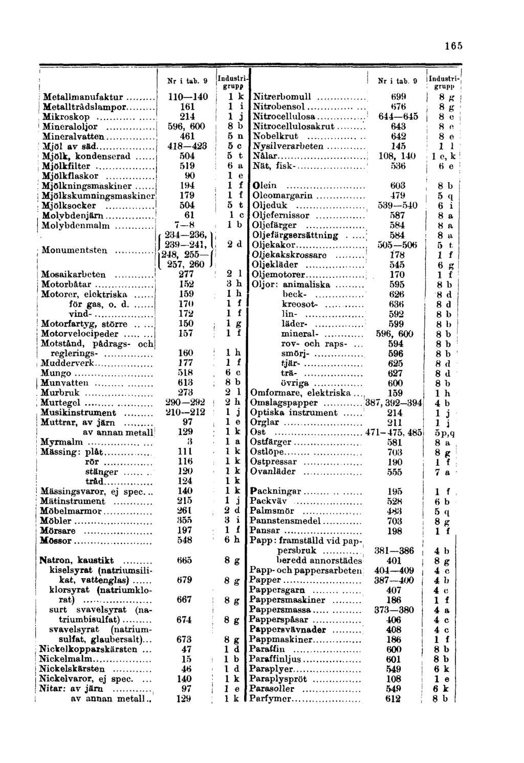 165 Metallmanufaktur Metalltrådslampor Mikroskop Mineraloljor Mineralvatten Mjöl av säd Mjölk, kondenserad Mjölkfilter Mjölkflaskor Mjölkningsmaskiner Mjölkskumningsmaskiner Mjölksocker Molybdenjärn