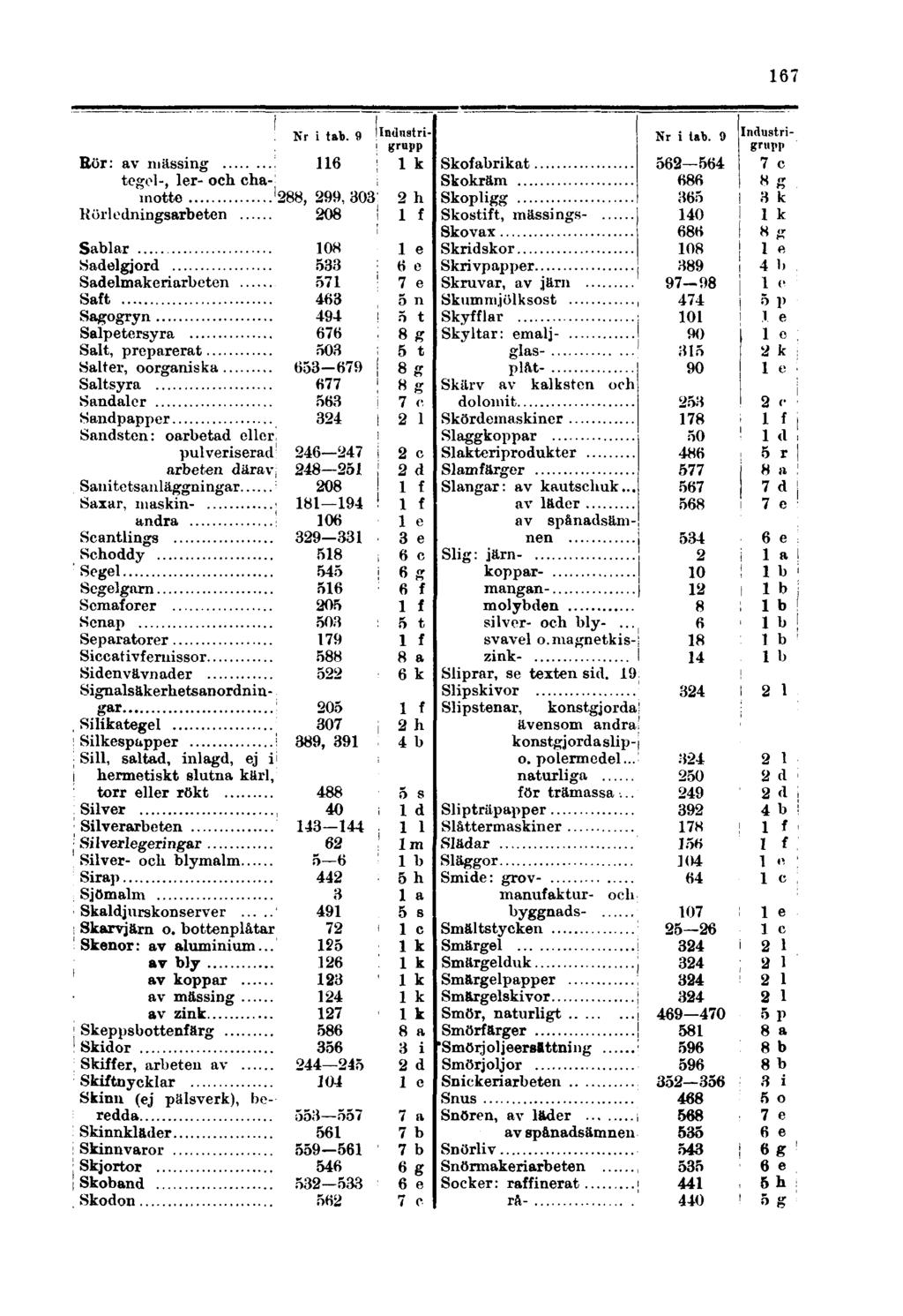 167 Rör: av mässing tegel-, ler- och chamotte Rörledningsarbeten Sablar Sadelgjord Sadelmakeriarbeten Saft Sagogryn Salpetersyra Salt, preparerat Salter, oorganiska Saltsyra Sandaler Sandpapper
