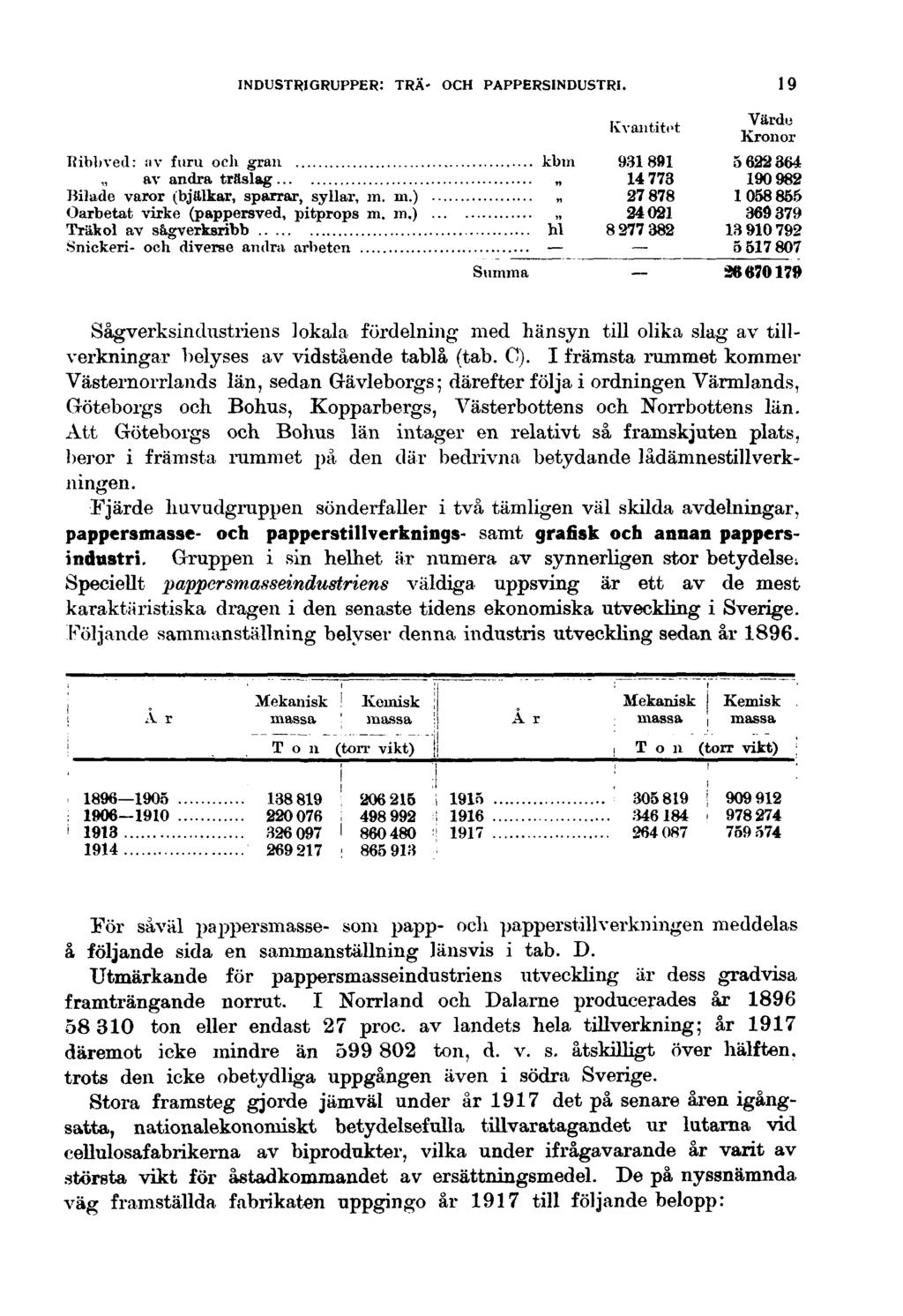 INDUSTRIGRUPPER: TRÄ- OCH PAPPERSINDUSTRI. 19 Ribbved: av furu och gran kbm av andra träslag Bilade varor (bjälkar, spärrar, syllar, m.