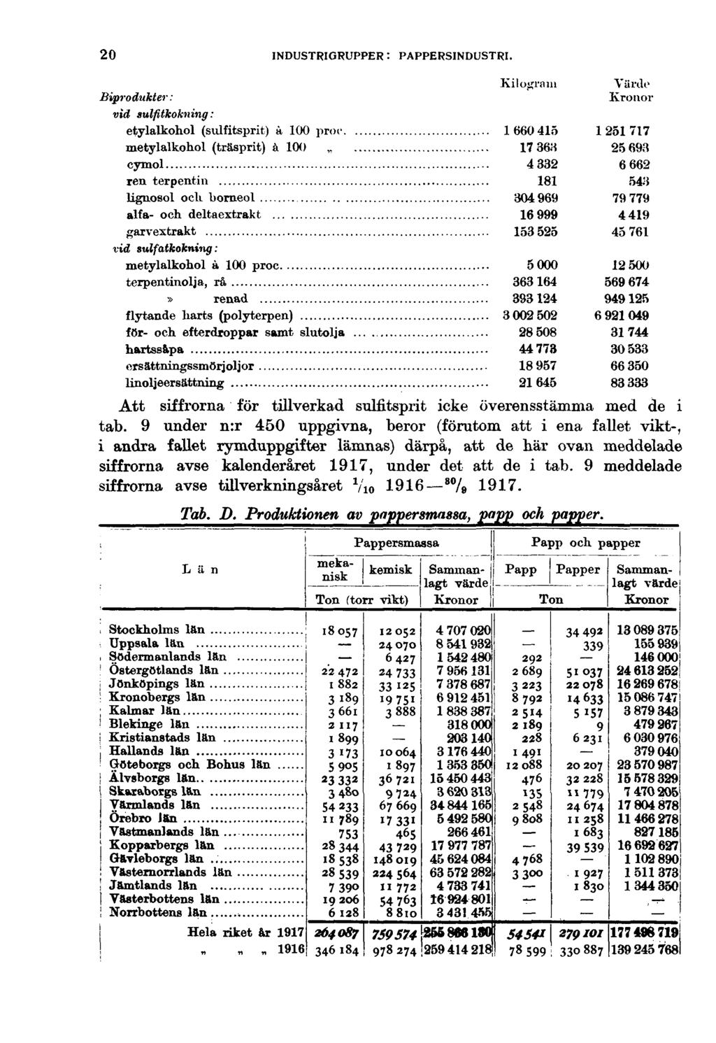 20 INDUSTRIGRUPPER : PAPPERSINDUSTRI. Biprodukter: vid sulfitkokning: etylalkohol (sulfitsprit) à 100 proc.