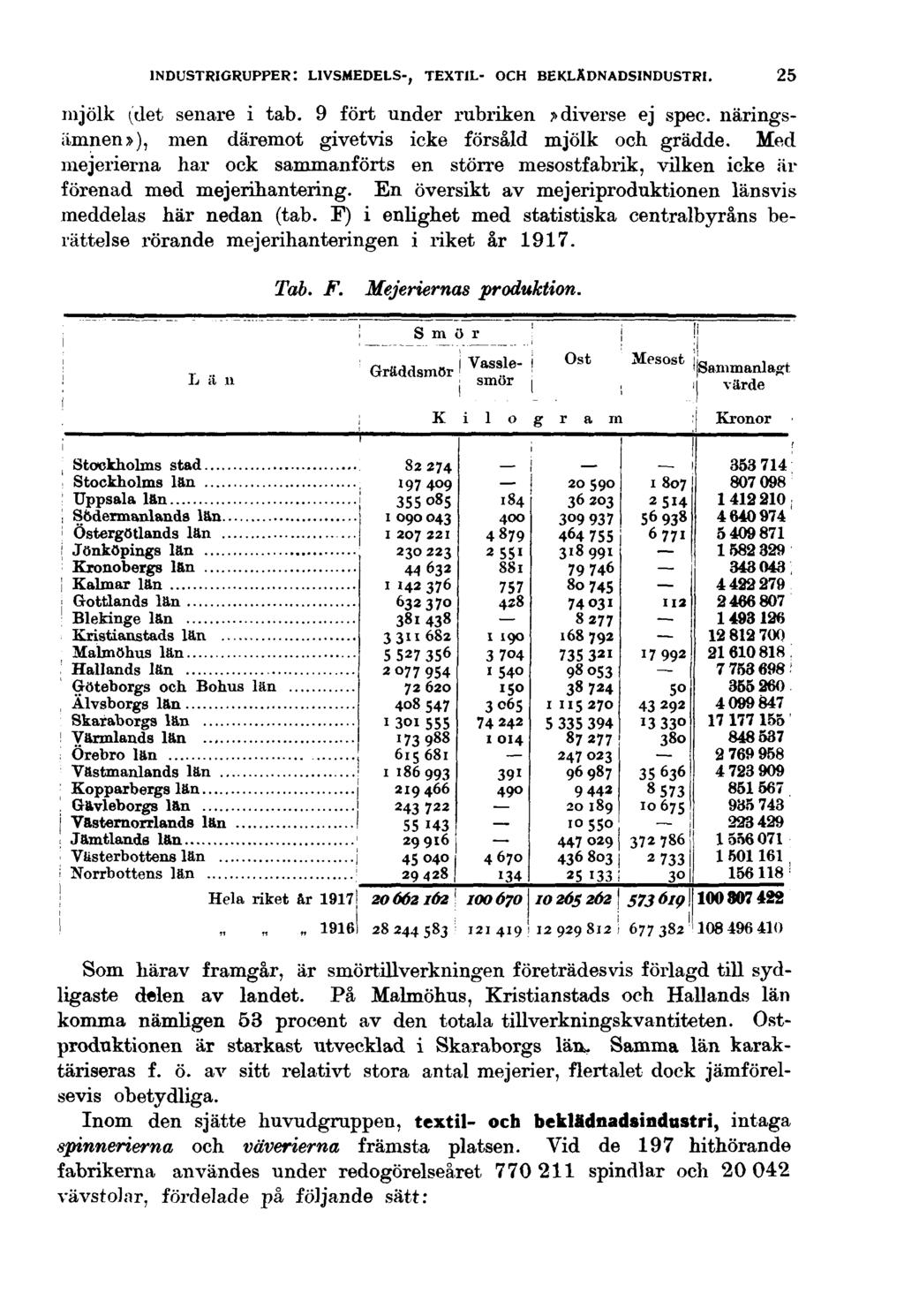 INDUSTRIGRUPPER: LIVSMEDELS-, TEXTIL- OCH BEKLÄDNADSINDUSTRI. mjölk (det senare i tab. 9 fört under rubriken? diverse ej spec. näringsämnen»), men däremot givetvis icke försåld mjölk och grädde.