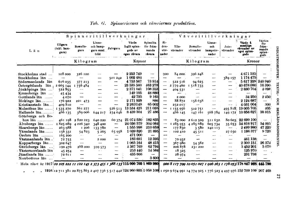 Tab. G. Spinneriernas och väveriernas produktion. Län Stockholms stad... Stockholms län... Södermanlands län Östergötlands lan Jönköpings lan... Kronobergs län.