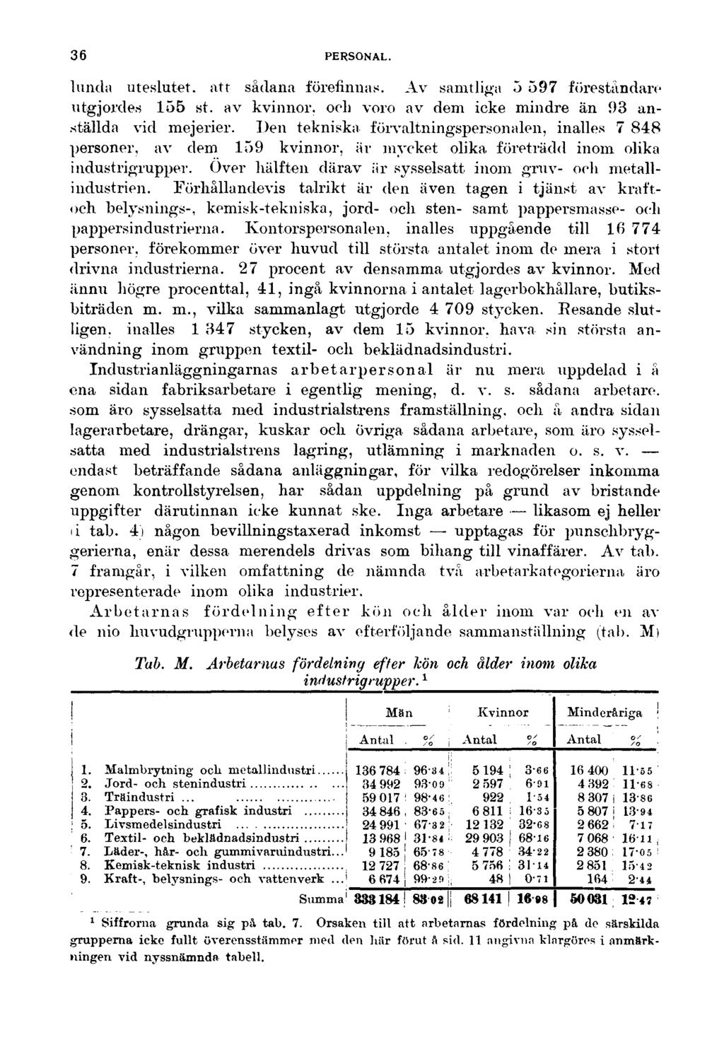 36 PERSONAL. lunda uteslutet, att sådana förefinnas. Av samtliga 5 597 föreståndare utgjordes 155 st. av kvinnor, och voro av dem icke mindre än 93 anställda vid mejerier.
