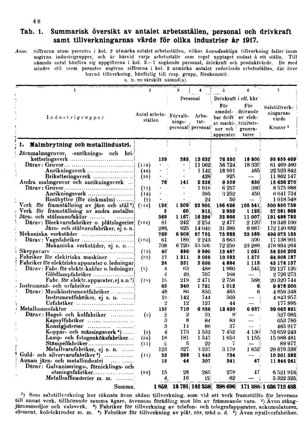 48 Tab. 1. risk översikt av antalet, personal och drivkraft samt tillverkningarnas värde för olika industrier år 1917. Anm. Siffrorna utom parentes i kol.
