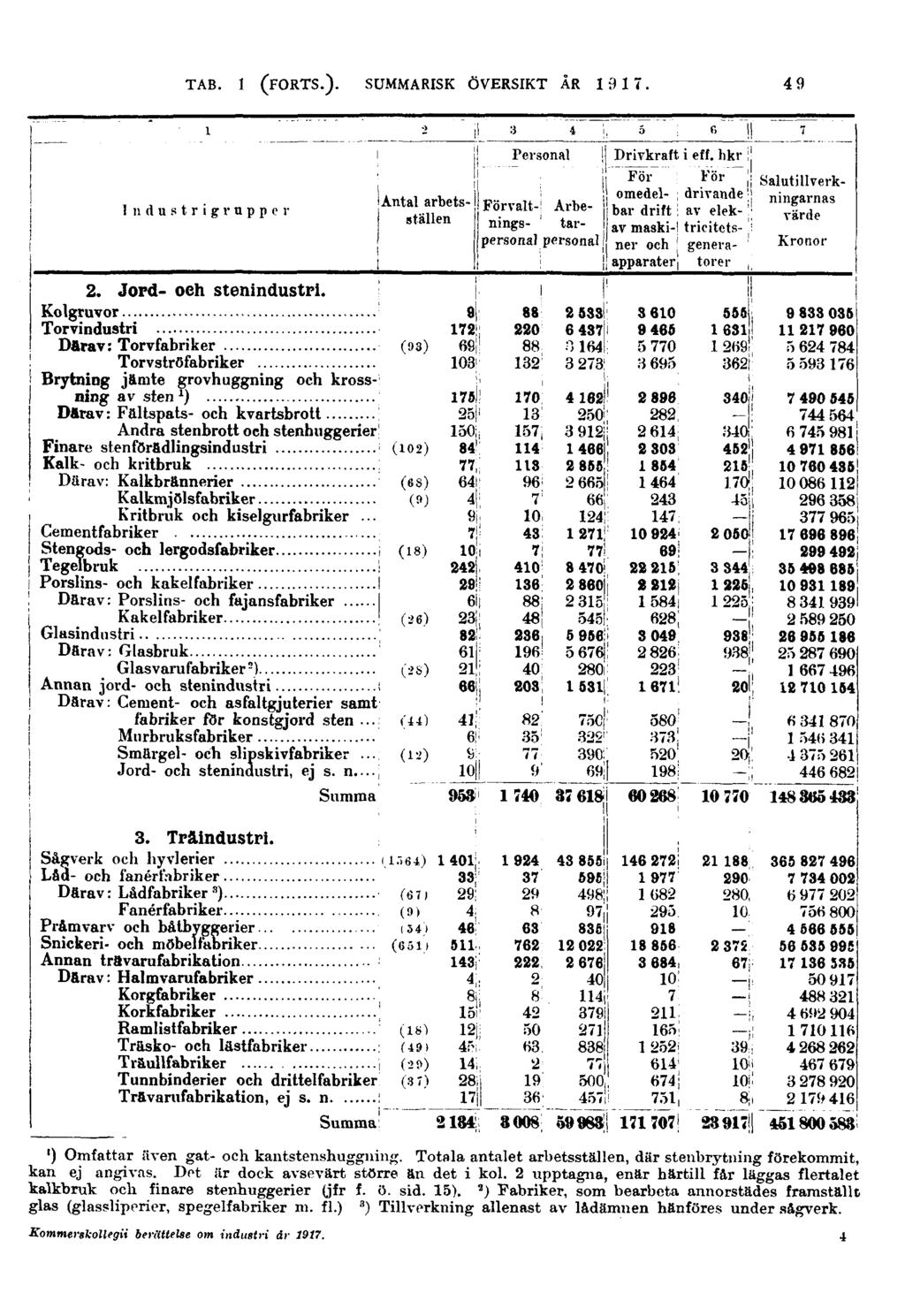 49 Industrigrupper 2. Jord- och stenindustri.