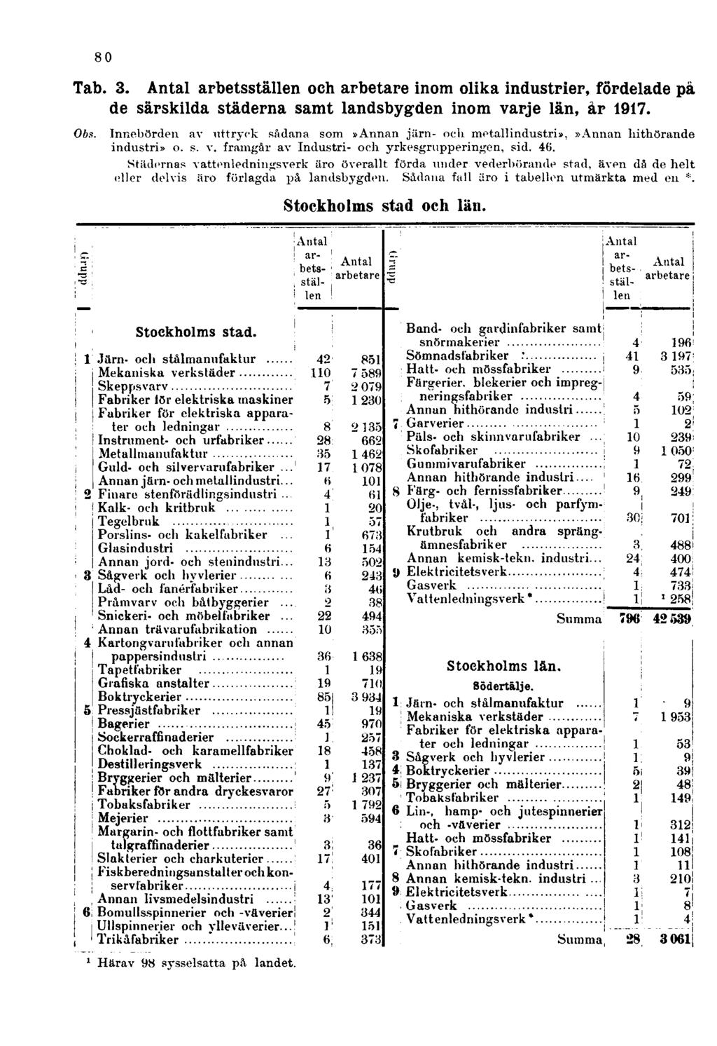 80 Tab. 3. och inom olika industrier, fördelade på de särskilda städerna samt landsbygden inom varje län, år 1917. Obs.