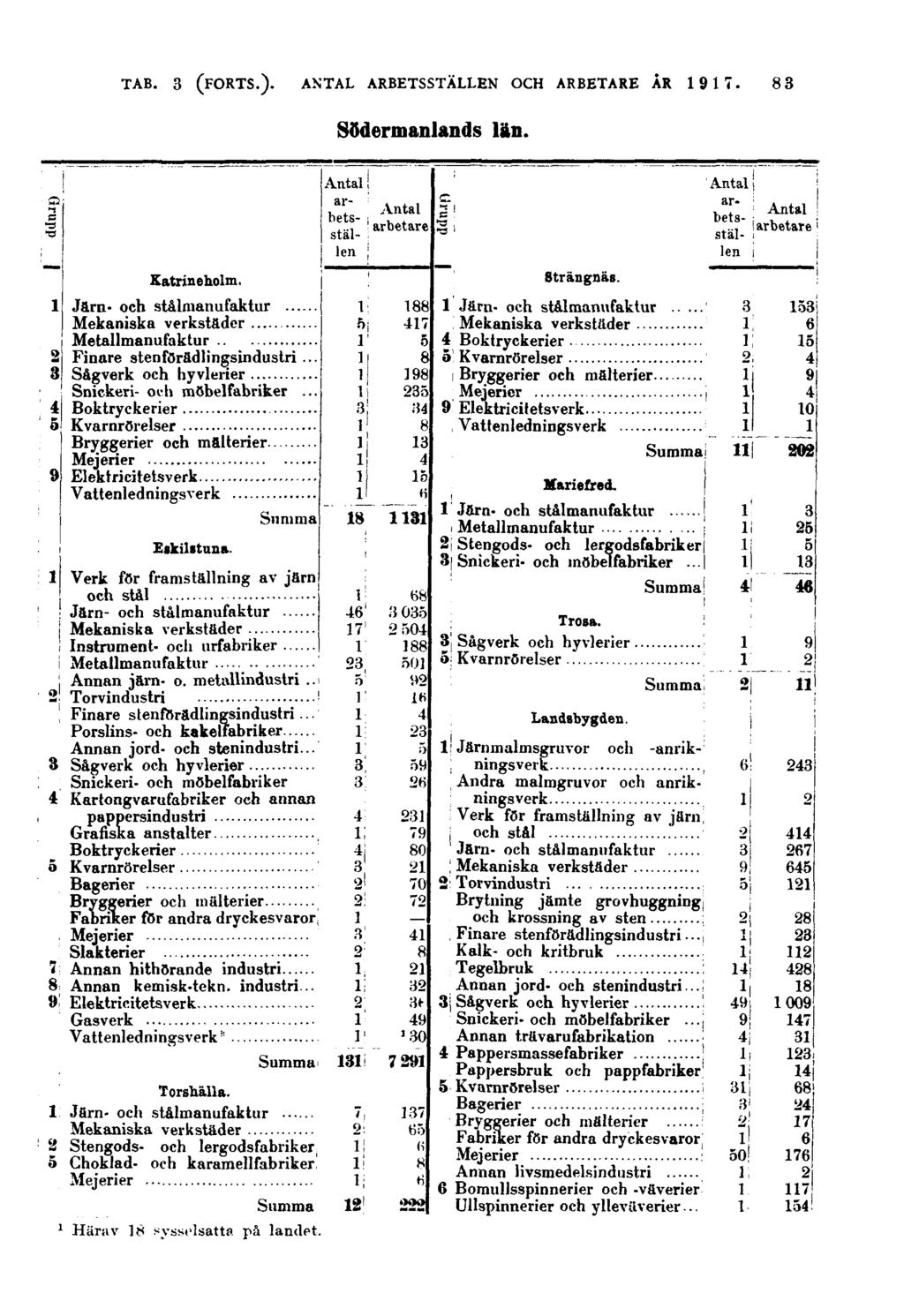 83 Södermanlands län. Grupp Katrineholm. Järn- och stålmanufaktur Metallmanufaktur Finare stenförädlingsindustri... Sågverk och hyvlerier Snickeri- och möbelfabriker... Kvarnrörelser Eskilstuna.