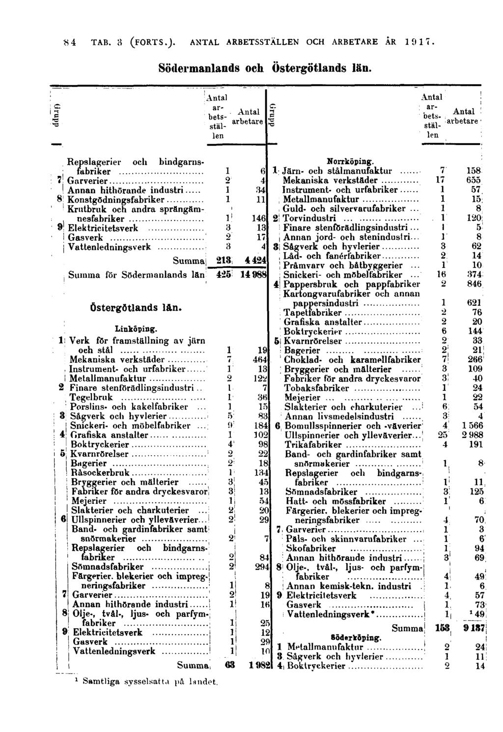 84 Södermanlands och Östergötlands län.