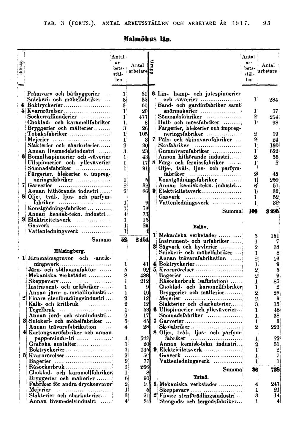 93 Malmöhus län. Grupp Grupp Pråmvarv och båtbyggerier... Snickeri- och möbelfabriker.