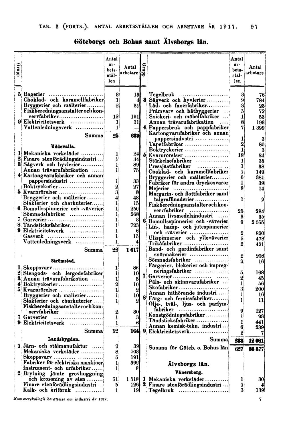 97 Göteborgs och Bohus samt Älvsborgs län. Grupp Grupp Bagerier Choklad- och karamellfabriker Fiskberedningsanstalter och konservfabriker Uddevalla. Finare sten förädlingsindustri.