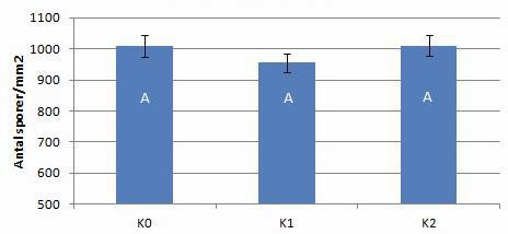 och halv dos Lesionsarea, mm 2 Sporangier/mm 2 Slutsats: