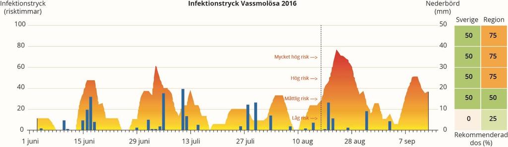 Skimmelstyring dansk prognosmodell Länk till