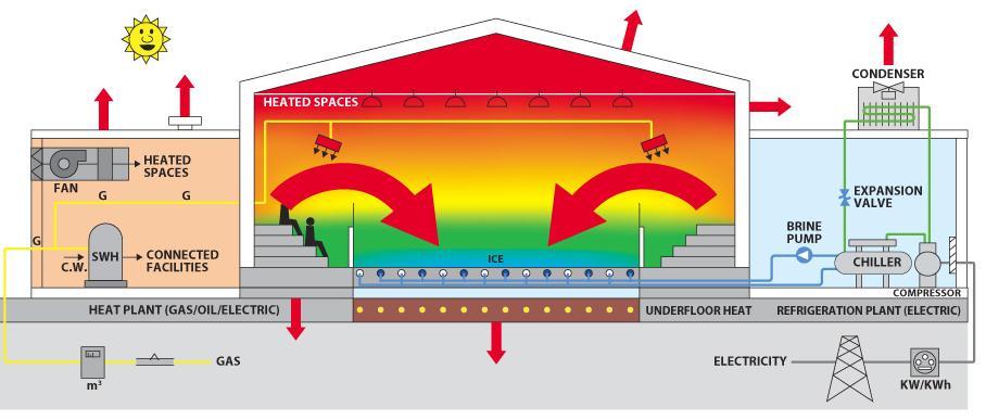Hur fungerar en ishall? Ventilation Belysning Avfuktning Kylsystem Värme/Tappvatten Flera s.k. energisystem samverkar!