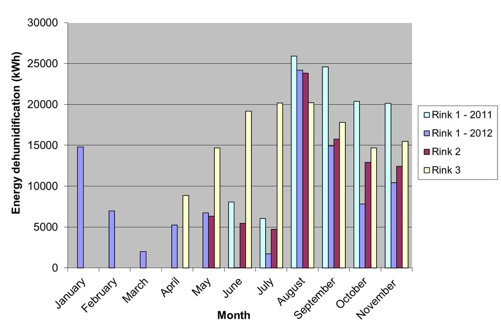 Avfuktning Energianvändningen ser mycket olika ut i olika anläggningar!