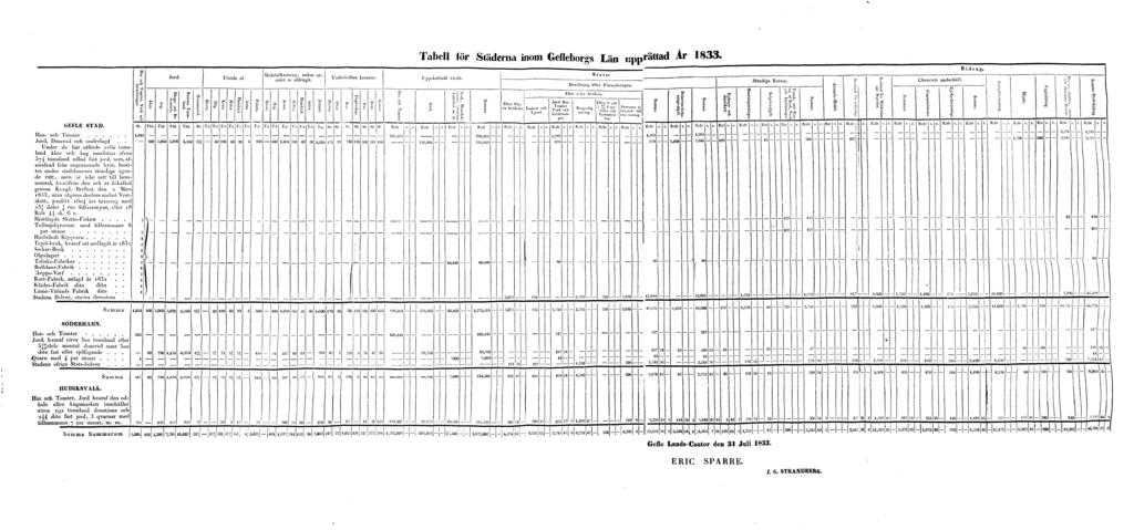 Tabell för Städerna inom Gefleborgs Län upprättad År 1833.