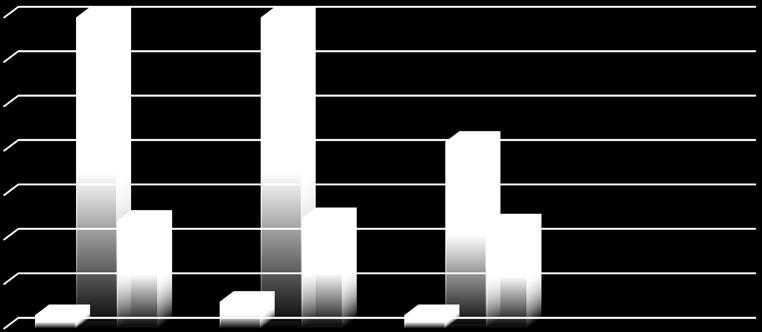 Figur 6 7 BEHANDLINGSLÄNGD 7 7 6 MÅNADER 5 4 3 24,2 24,8 23,4 42 2 1 6 3 3 Könsoberoende Kvinnor Män Kortaste behandlingstid Längsta behandlingstid Gemenomsnittlig behandlingstid Om man istället