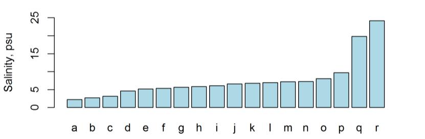 Fig. 3 Uppifrån och ned: Salthalt, temperatur och klorofyllkoncentration vid de olika provtagningspunkterna. Se Fig. 1 för karta.