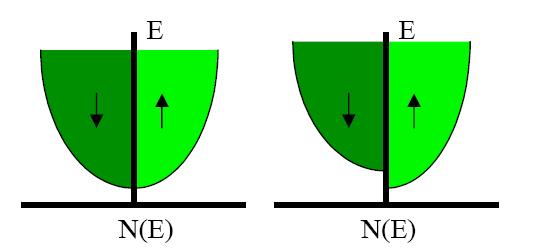 9.2.3 Pauli-paramagnetism Pauli-paramagnetism förekommer för fria elektroner i metaller Enligt Fermi-statistik (jfr.