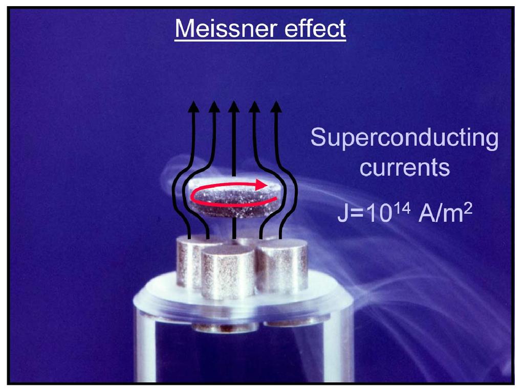 Diamagnetism i supraledare Elektriska supraledare uppvisar perfekt diamagnetism Man kan tänka sig att då elströmmar kan induceras utan motstånd, kan