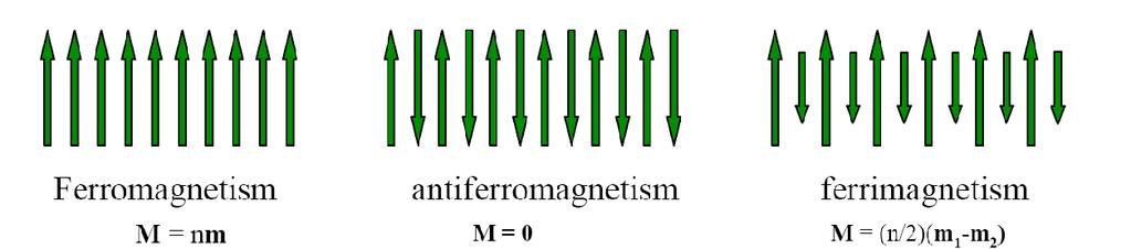 9.4. Ferromagnetism och dess vänner Med ferromagnetiska material avses sådana som är/kan vara permanent magnetiserat Huvudvarianterna är: Orsaken till alla dessa är rent kvantmekanisk!