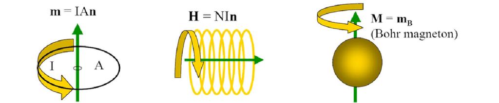 Magnetism orsakas av strömmar Enligt Maxwells ekvationer och kvantmekanik kan uppkomsten av magnetism