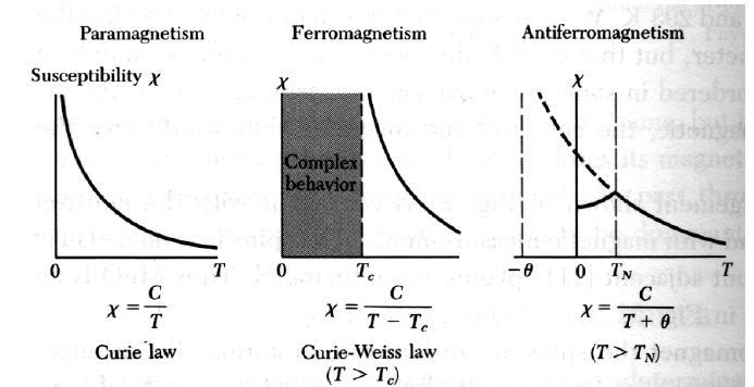 Antiferromagnetism Antiferromagnetism är svårt att