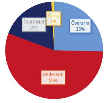 1 % 9 % 8 % 7 % 6 % 5 % 4 % 3 % 2 % 1 % % Bollnäs [29] Sunderby [67] Motala [26] Solna, diaverum [34] Visby [23] Värnamo [42] Linköping [79] Solna-K njur med [1] Halmstad [31] Karlstad [123]