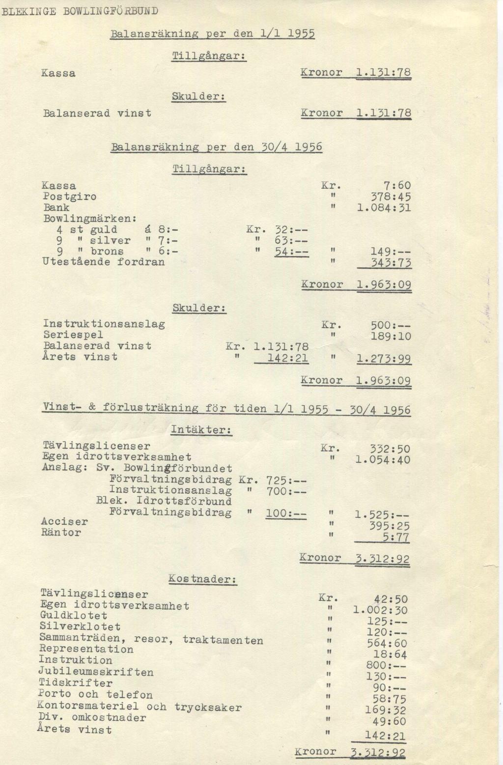 BLEKINGE BOWLINGFÖRBUND Balansräkning per den 1/1 1955 Tillgångar: Kassa Kronor 1.131:78 Skulder: Balanserad vinst Kronor 1.