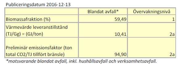 Avfallsförbränning och blandade bränslen Naturvårdsverkets hänvisningsvärden för blandat avfall