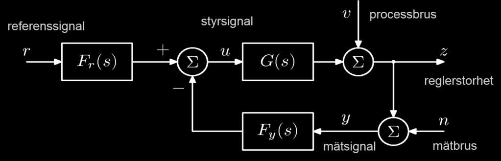 Reglermål: z(t) = r(t) Z(s) = Specialfall G c (s) Slutna systemet R(s) + S(s) Känslighetsfuntionen V (s) Den modell vi