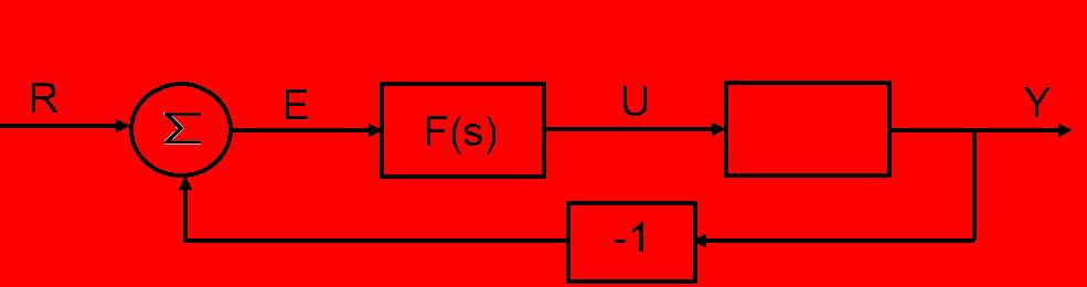GF y + GF y. Praktiska skäl: ˆ S(s) liten svarar mot att G(s)F y (s) är stor, vilket kräver en stor styrsignal.