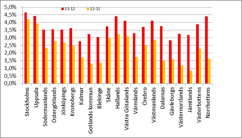 2014-01-14 5 (19) respektive 5,8 procent. Den lägsta ökningen uppgick till 0,6 procent. Totalt hade 85 kommuner en bättre skatteunderlagstillväxt än genomsnittet i riket. Diagram 2.