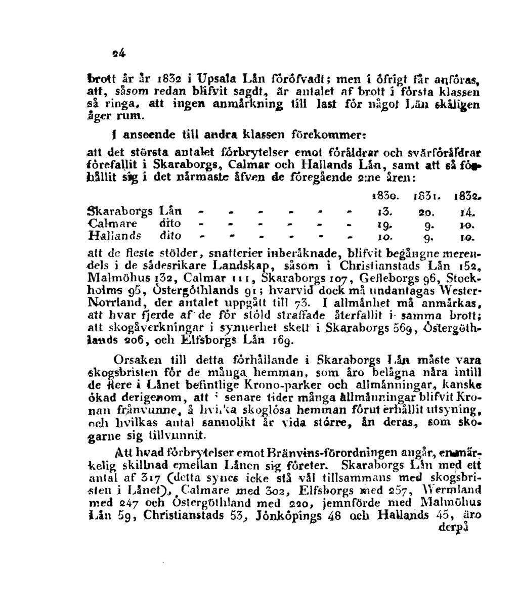 24 brott år ar 1832 i Upsala Lån föröfvadt; men i ofrigt far anföras, att, såsom redan blifvit sagdt, är antalet af brott i första klassen så ringa, att ingen anmärkning till last for något Län