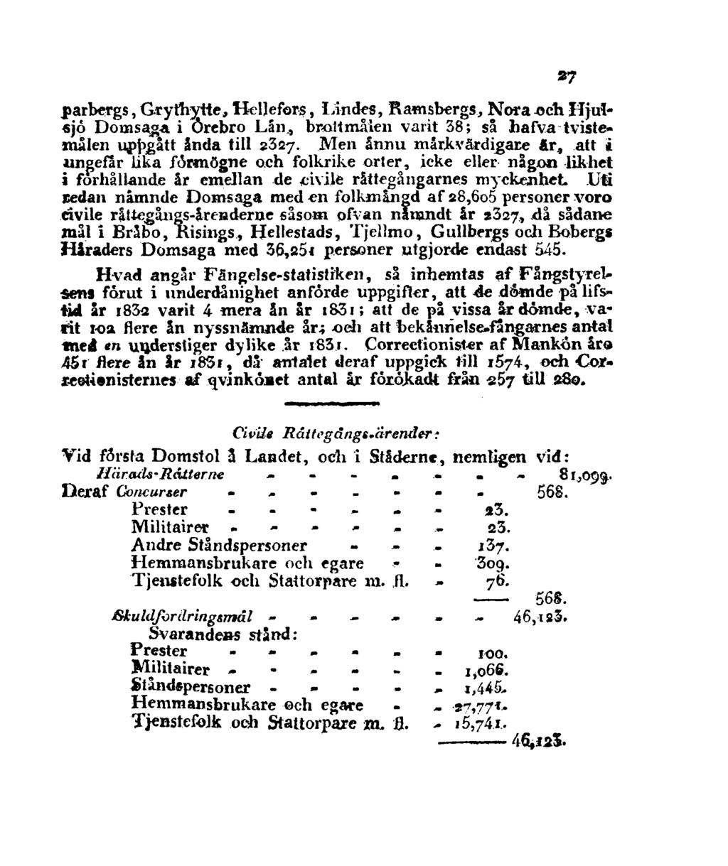 .parbergs, Grythytte, Heljefors, Lindes, Ramsbergs, Nora och Hjulsjö Domsaga i Örebro Lån, brott målen varit 38; sa hafva tvistemålen upfjgått anda till 2327.