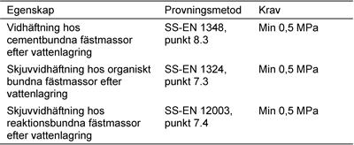 För fästmassa gäller krav, utvärdering av överensstämmelse, klassifikation och beteckningar enligt SS-EN 12004.