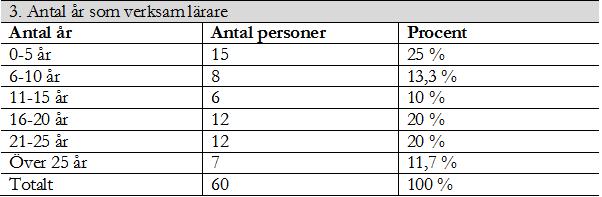 Resultat och analys I detta avsnitt redovisas resultatet från enkätundersökningen från lärare som alla har erfarenheter av att arbeta i lågstadiet och som nu arbetar i någon av Uppsala kommuns