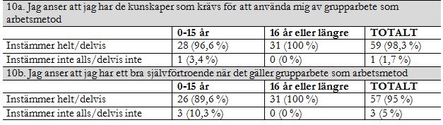 Angående lärarnas åsikter om olika påståenden om genomförandet av grupparbete så finns det inga markanta skillnader mellan de två olika grupperna.